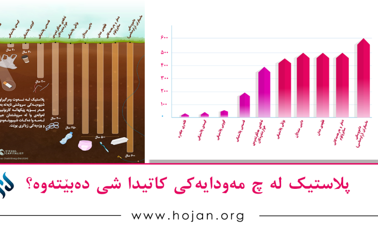 زەنگی ئاگاداری بۆ کارەساتێکی ژینگەیی؛ پلاستیک لە چ مەودایەکی کاتیدا شی دەبێتەوە؟